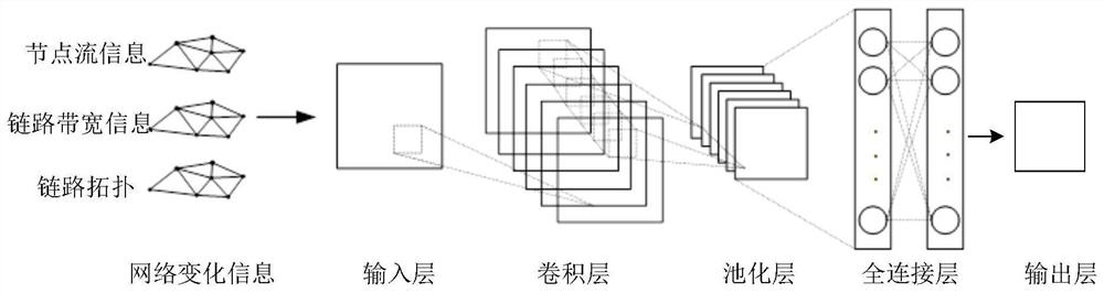 SDN network intelligent routing data transmission method based on distributed deep reinforcement learning