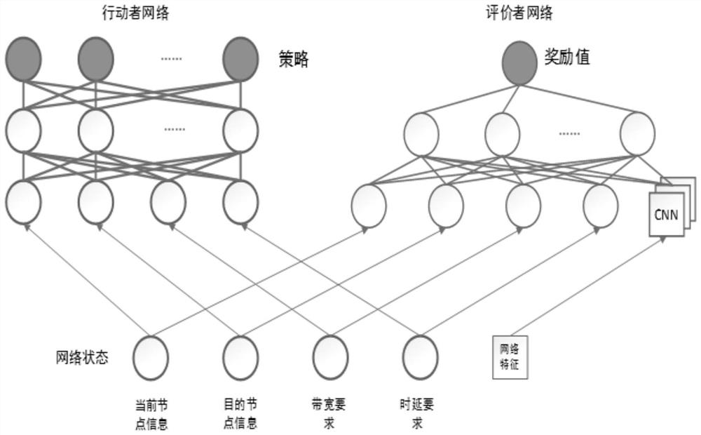 SDN network intelligent routing data transmission method based on distributed deep reinforcement learning