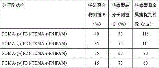 Preparation method for temperature-sensitive heavy-metal capturing agent