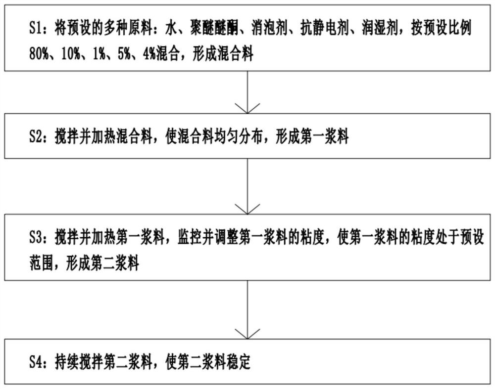 Preparation method of superfine powder water-based slurry