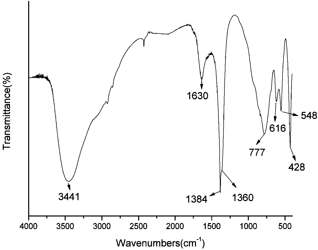 Core-shell-structure phosphorus-nitrogen compound modified hydrotalcite-like flame retardant and preparation method thereof