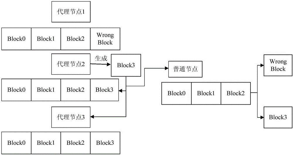 Block chain consensus method based on DPOS and nodes