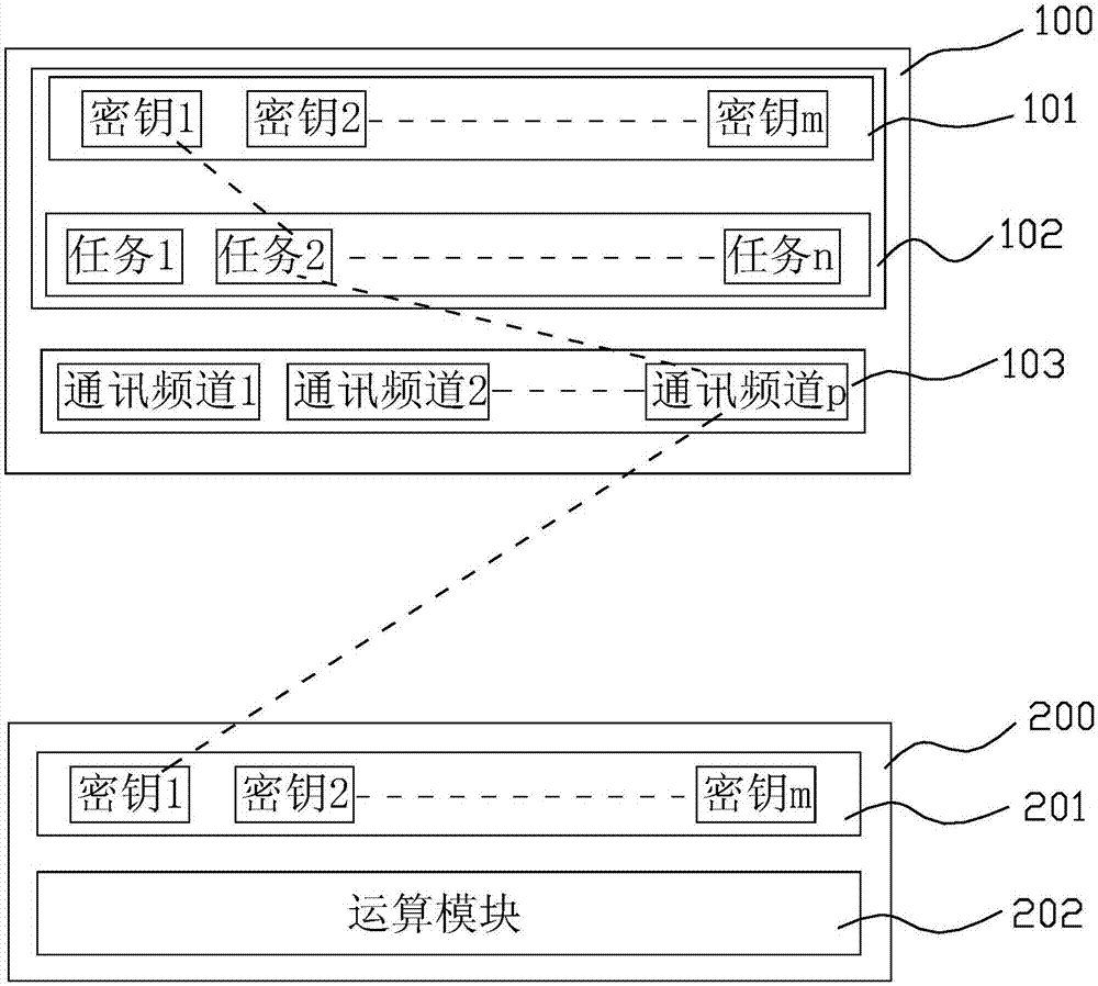 Multi-tasking intelligent terminal encryption method