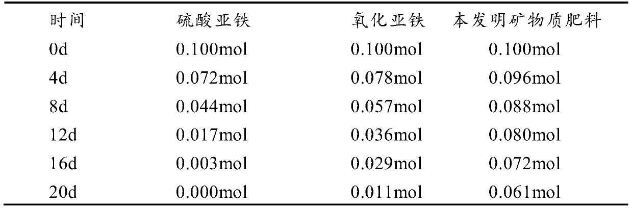 Mineral fertilizer as well as preparation and application thereof