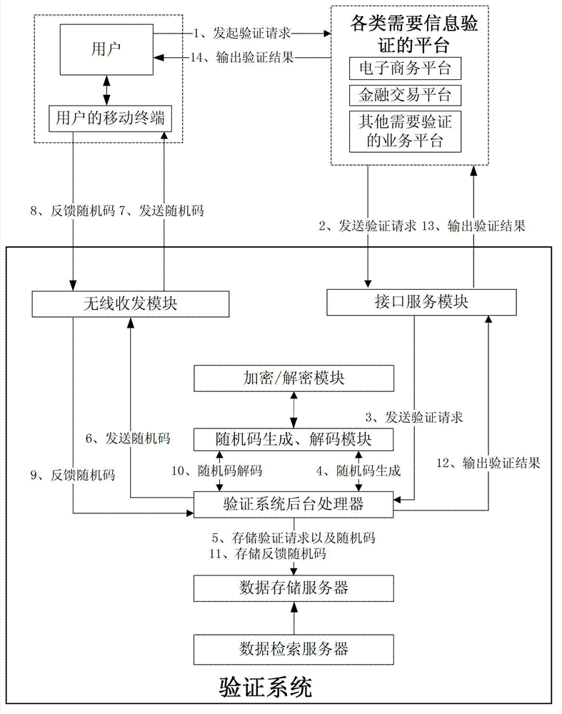 Random code verification system based on mobile terminal and verification method thereof