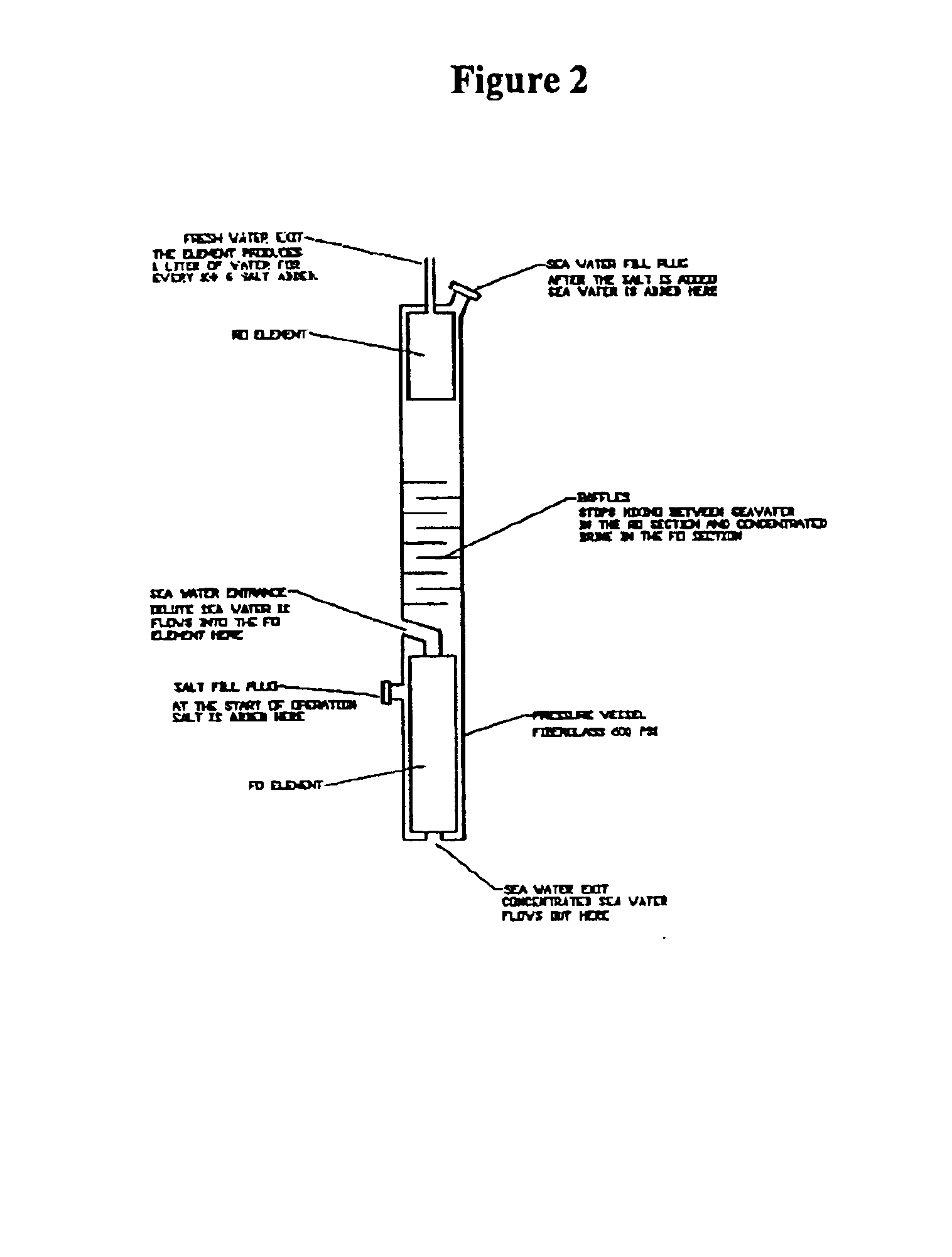 Forward osmosis pressurized device and process for generating potable water