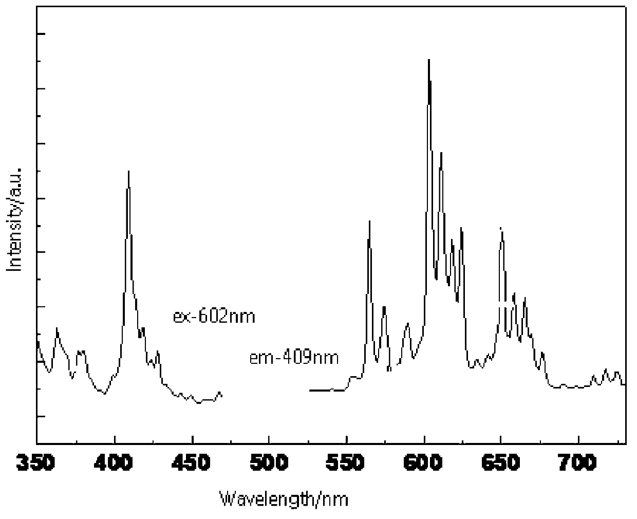 Nitrogen oxide red fluorescent powder and preparation method thereof