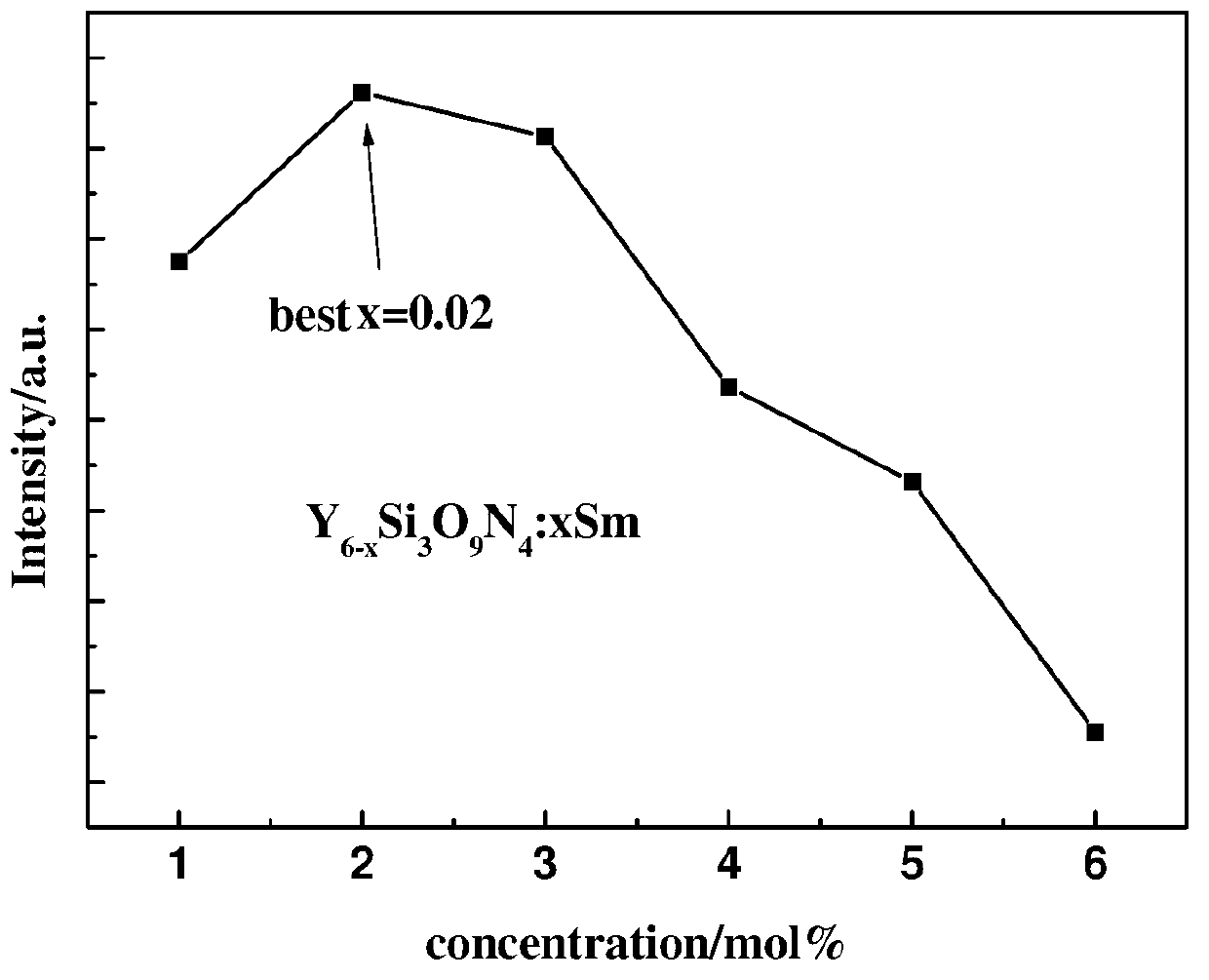 Nitrogen oxide red fluorescent powder and preparation method thereof