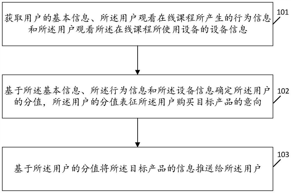 User data processing method and device, equipment and storage medium