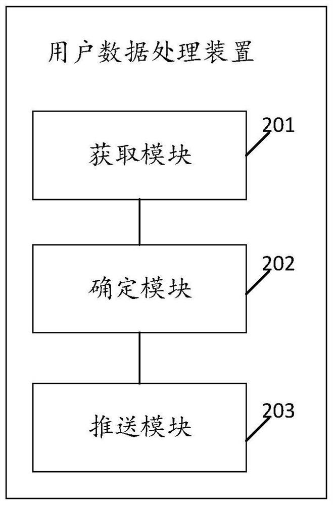 User data processing method and device, equipment and storage medium