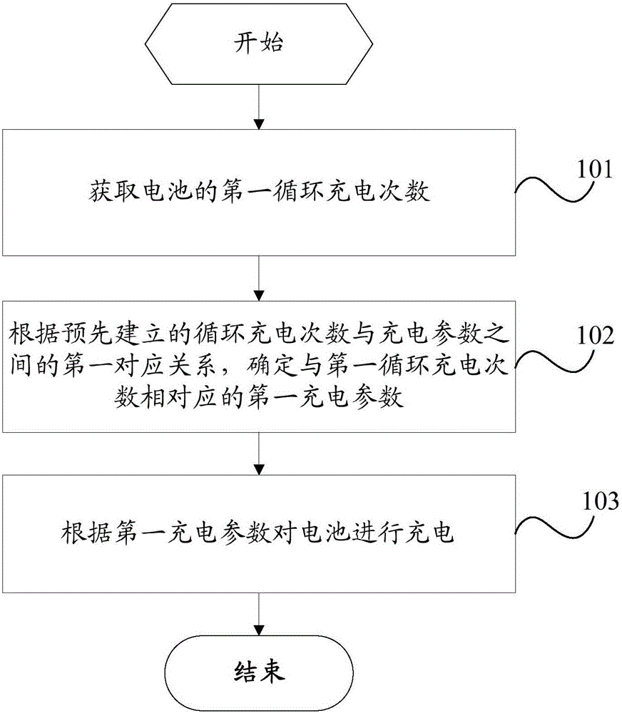 Charging method and mobile terminal