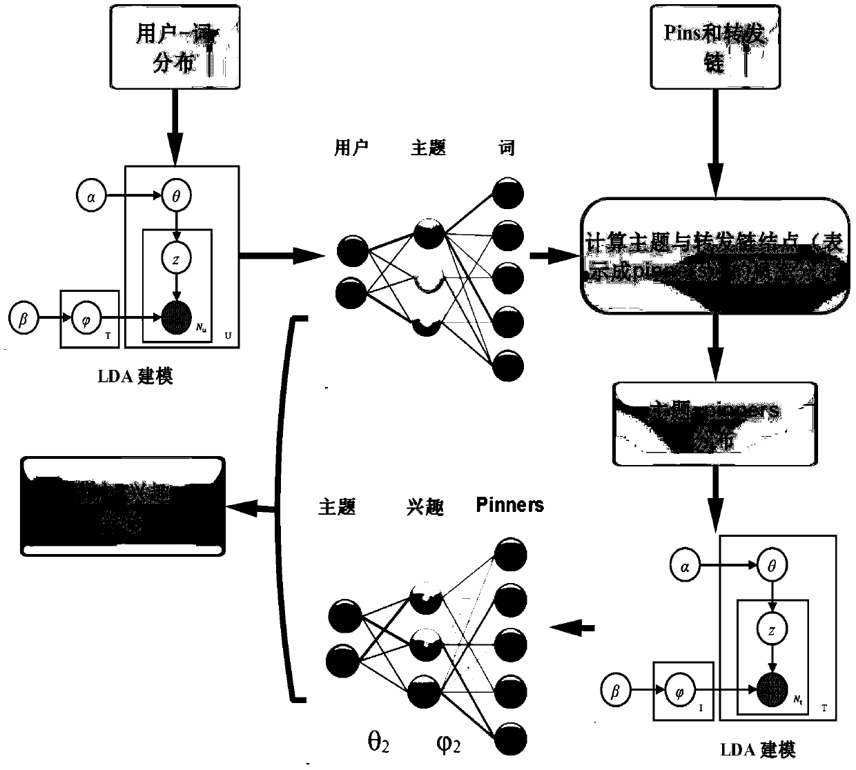 A method for extracting user portraits from a multi-layer latent variable model