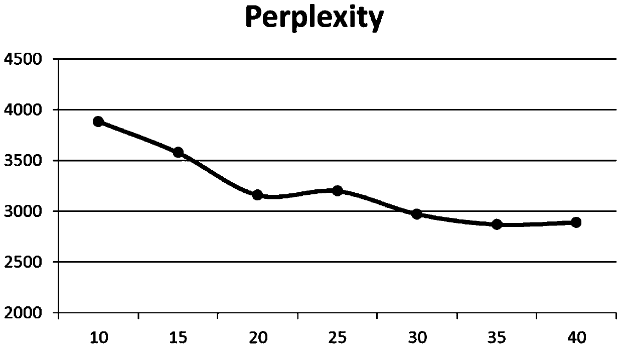 A method for extracting user portraits from a multi-layer latent variable model