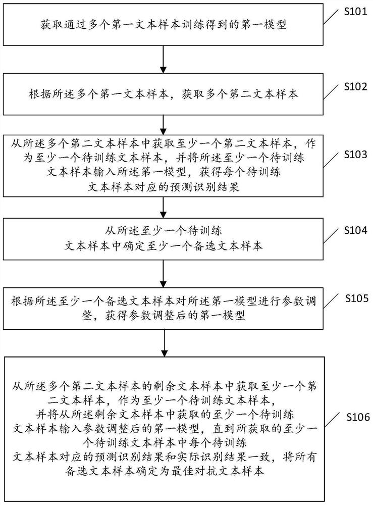 Adversarial text sample generation method and device and storage medium