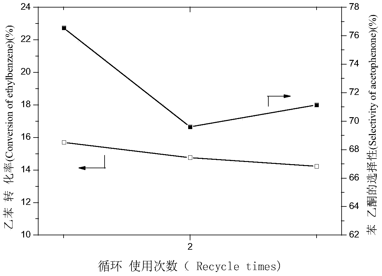 Preparation method of monatomic dispersion catalyst with high catalytic performance