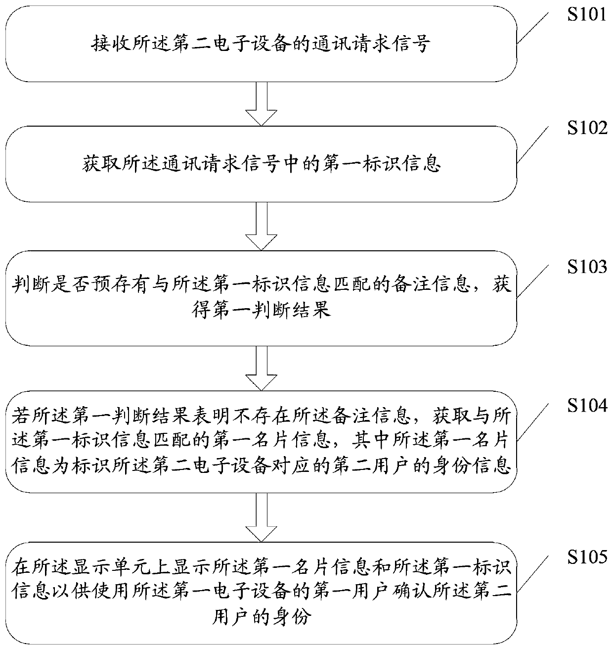 Method and electronic device for identity confirmation and communication request