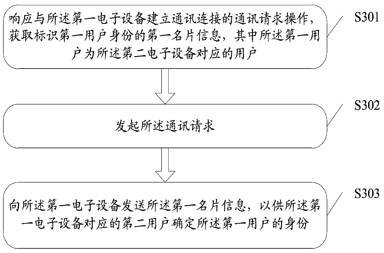 Method and electronic device for identity confirmation and communication request