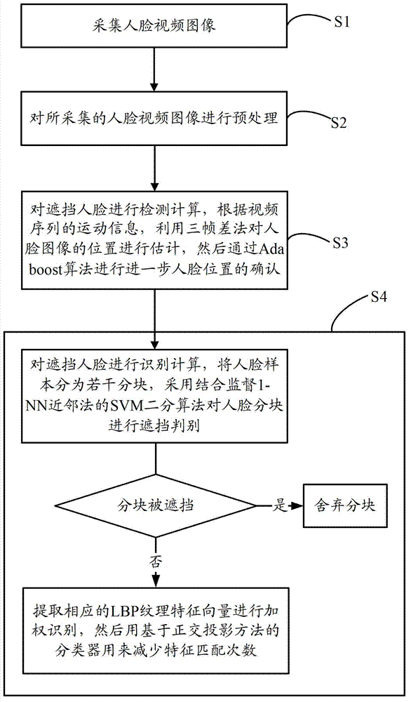 Method and system for authenticating shielded face