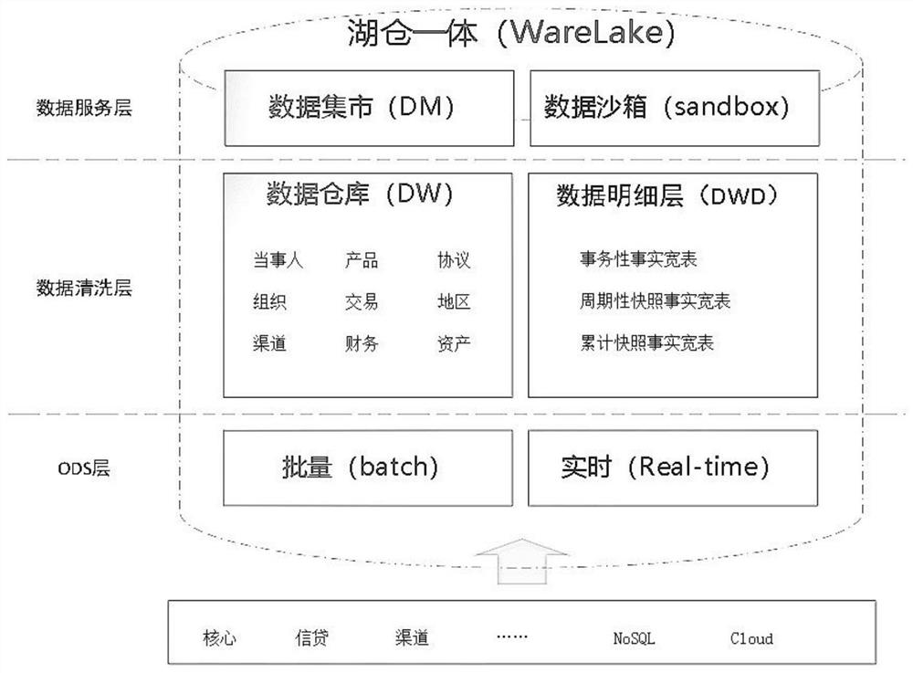 Data management method and system based on financial cloud data warehouse and data lake