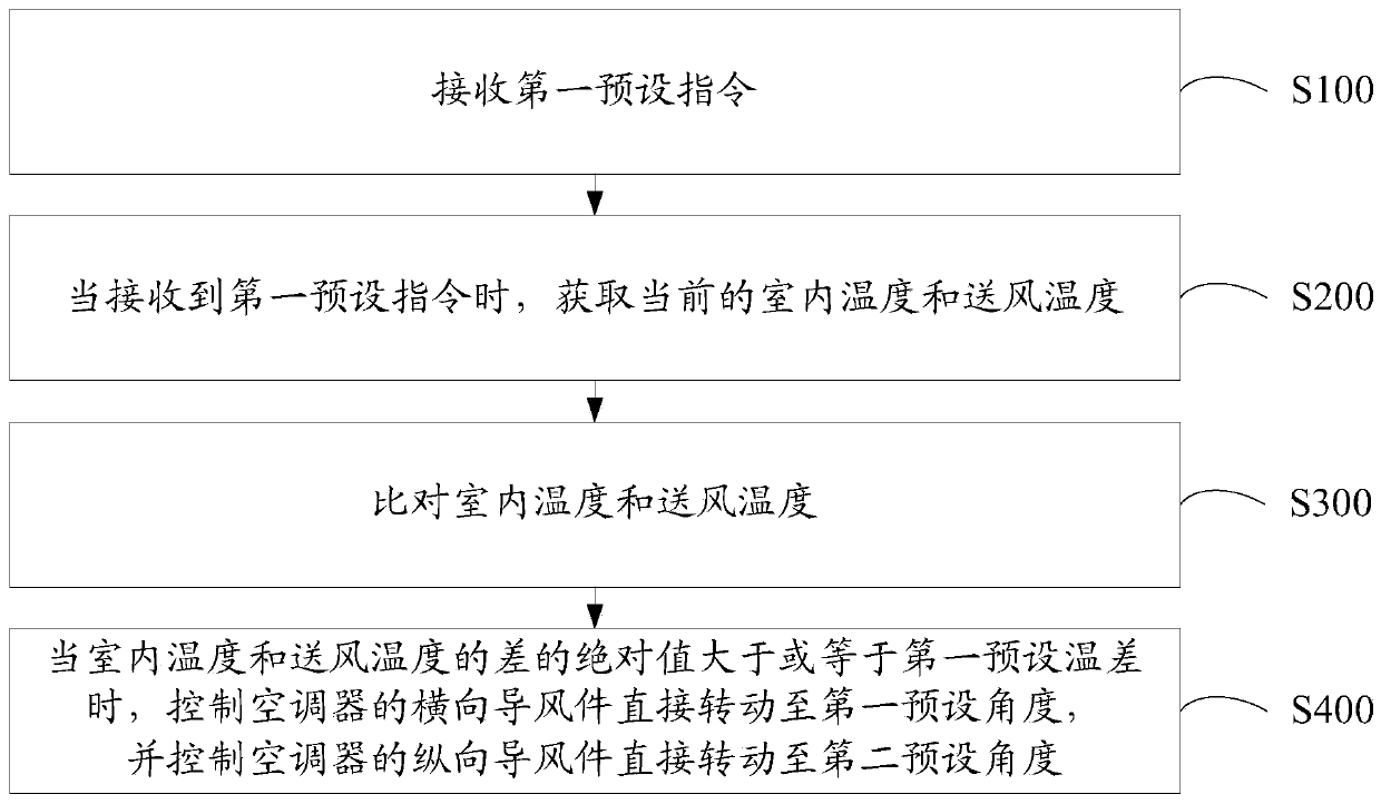 Air conditioner control method and air conditioner