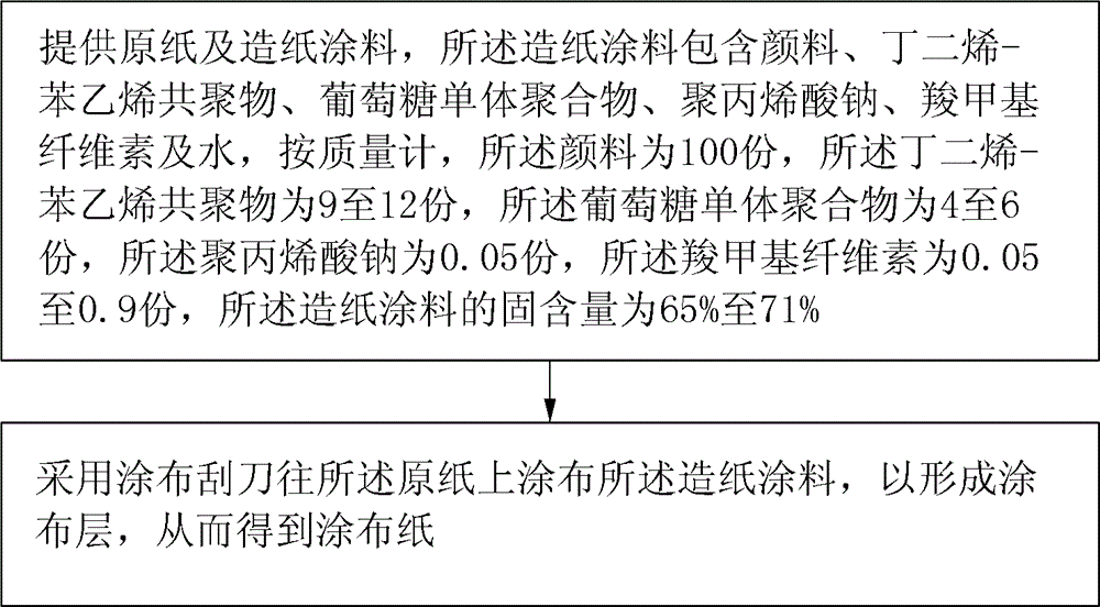 Papermaking coating, making method of coated paper using papermaking coating and coated paper