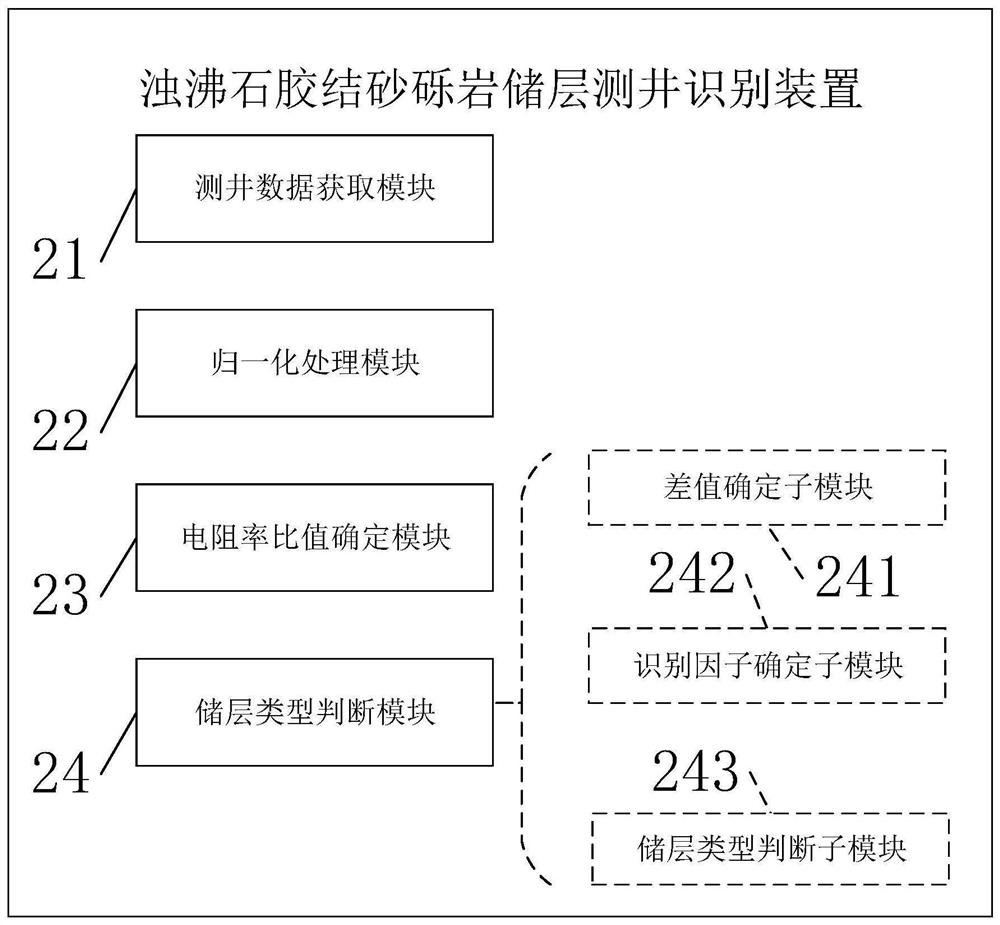 Laumonite cemented glutenite reservoir logging identification method and device