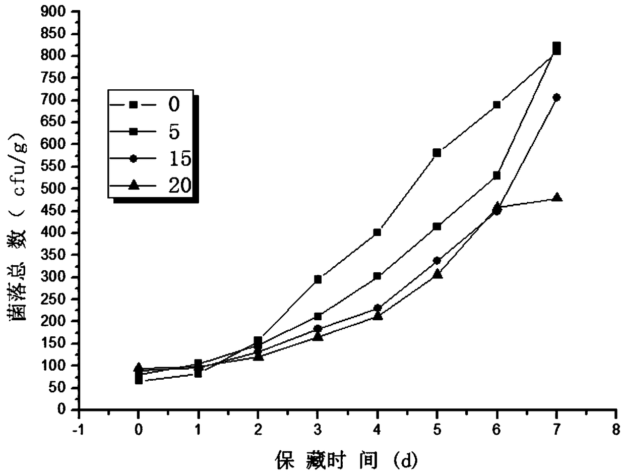 Green and red pepper sauce and preparation method thereof