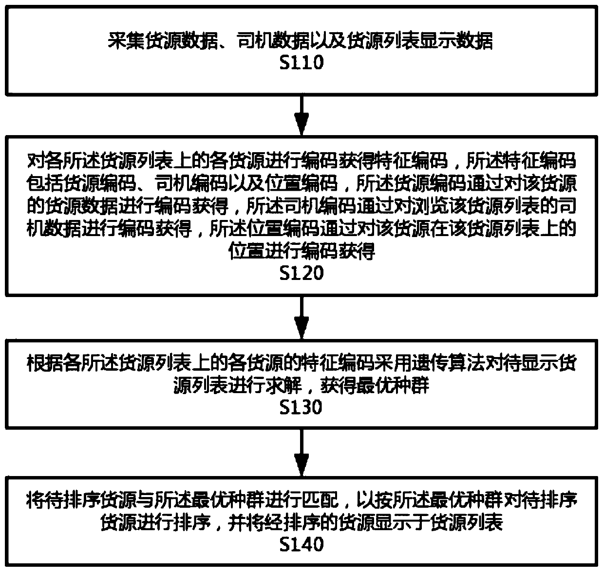Goods source sorting recommendation method and device, electronic equipment and storage medium