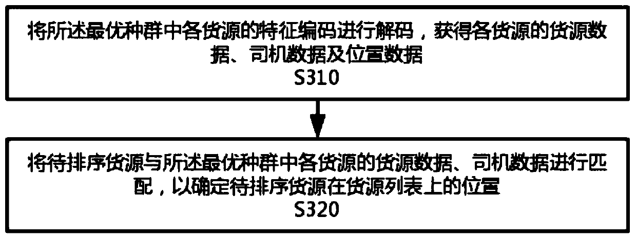 Goods source sorting recommendation method and device, electronic equipment and storage medium
