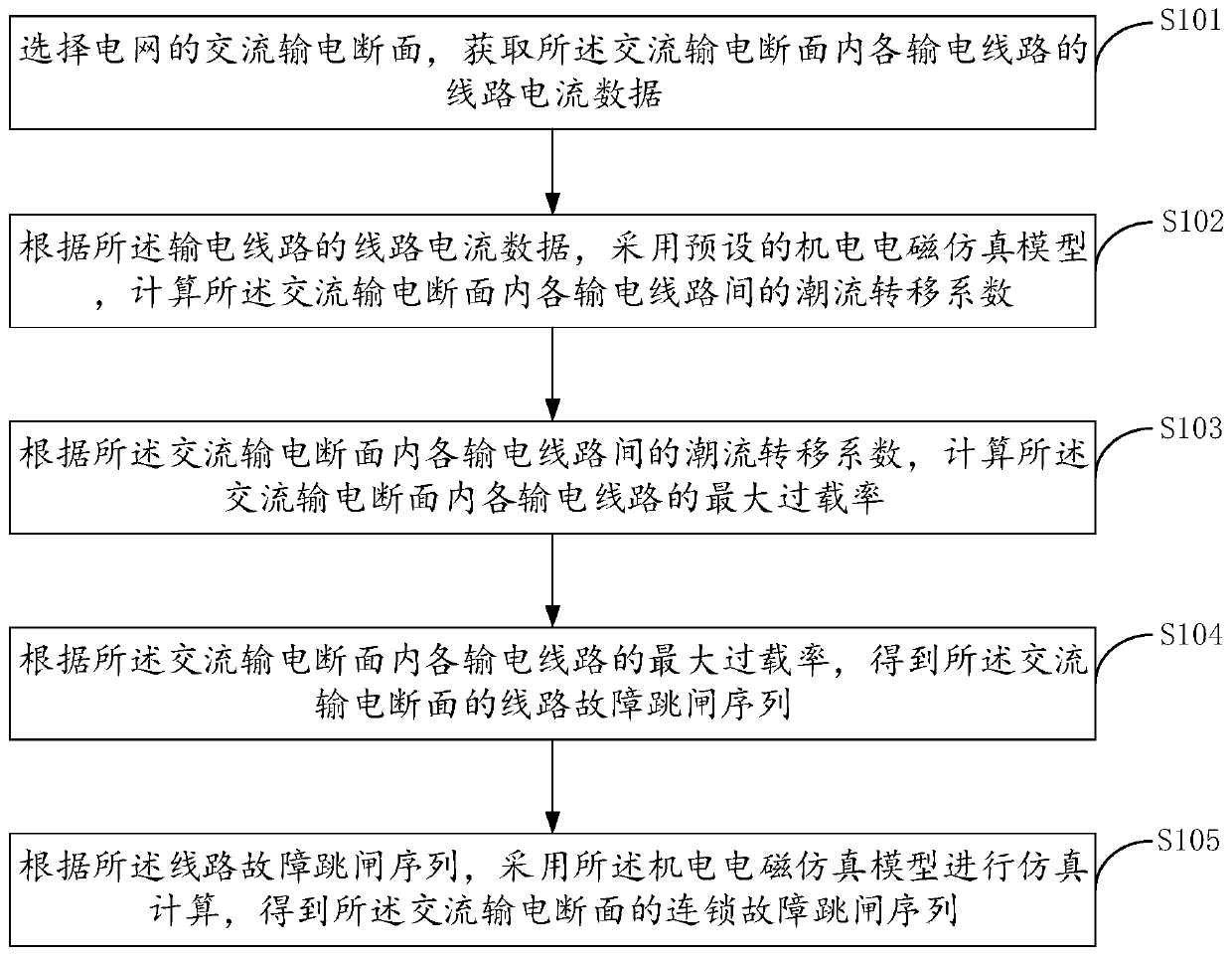 Analysis method and device for cascading fault of transmission section of AC/DC power grid