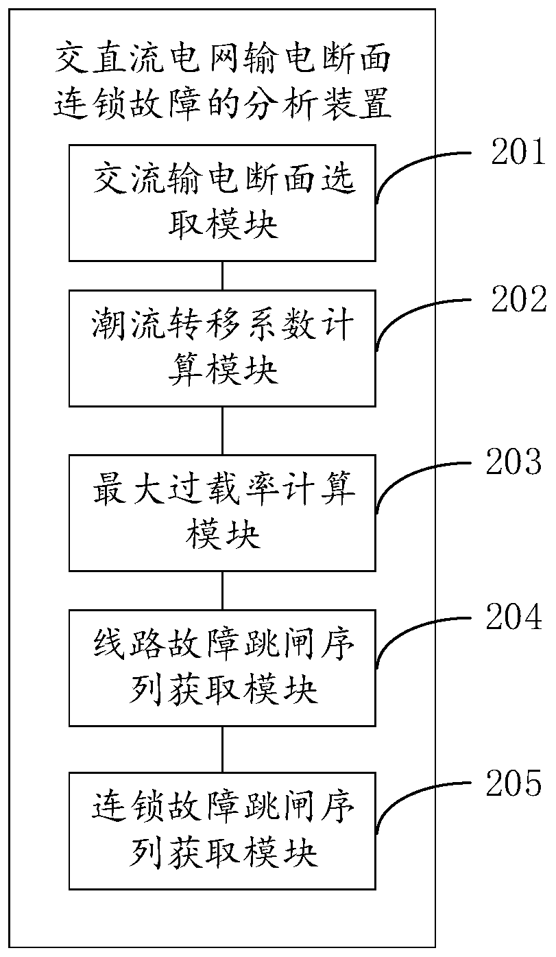 Analysis method and device for cascading fault of transmission section of AC/DC power grid