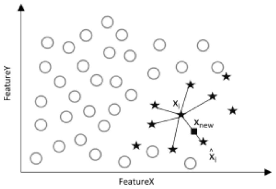 Emergency patient early death rate prediction method and system based on integrated model