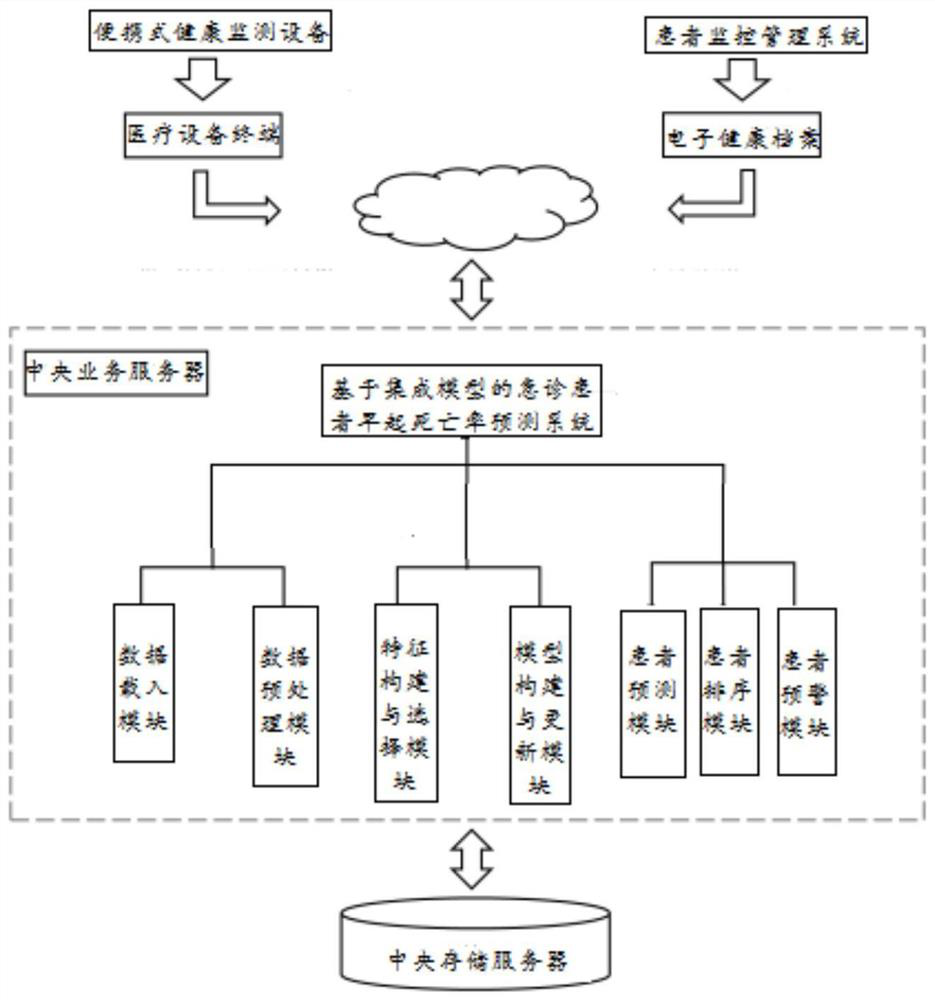 Emergency patient early death rate prediction method and system based on integrated model