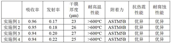 A high-spectrum selective high-temperature solar energy absorbing coating and its preparation method