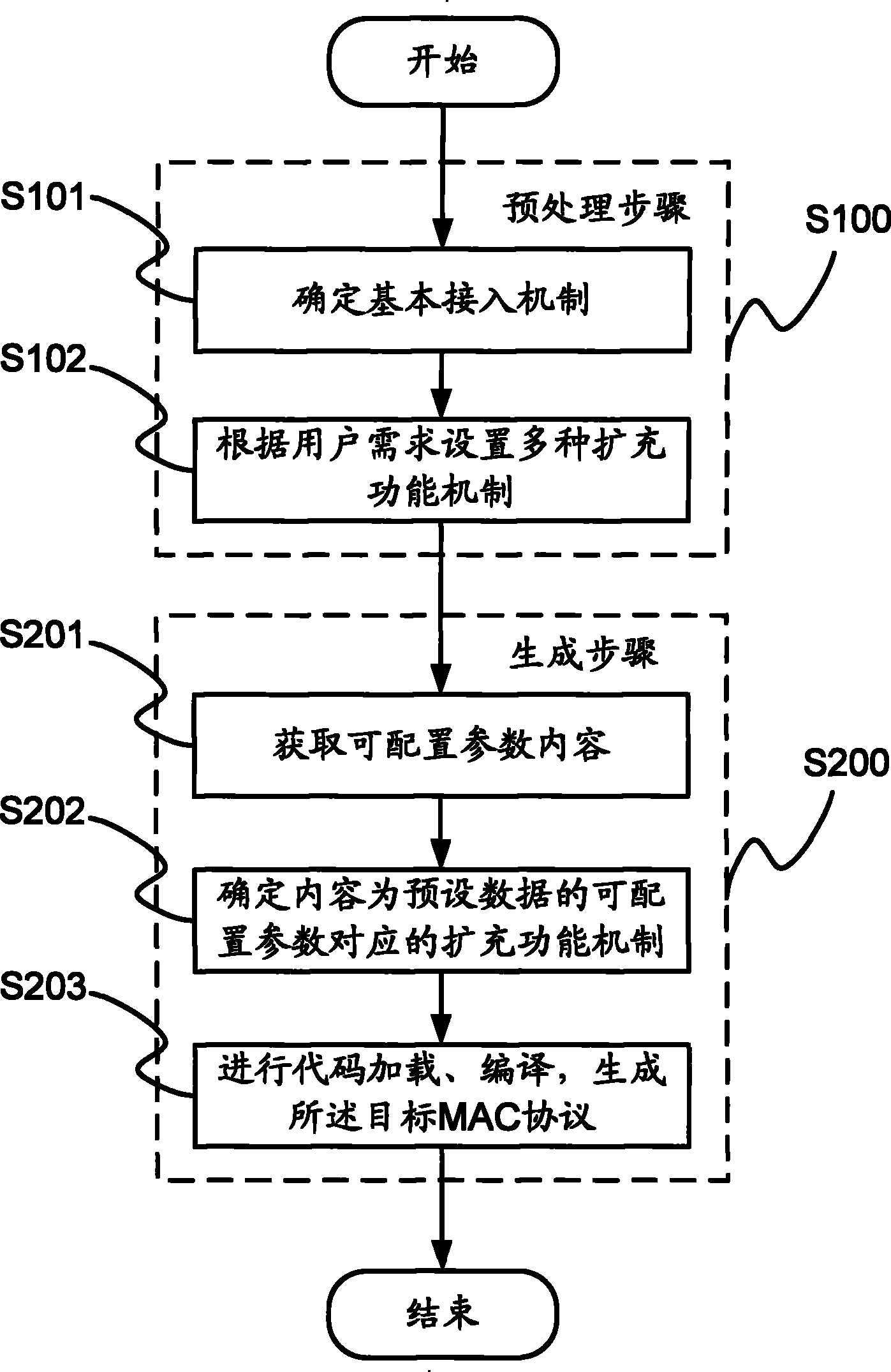 Generation method, node communication method, device and system for medium access control protocol