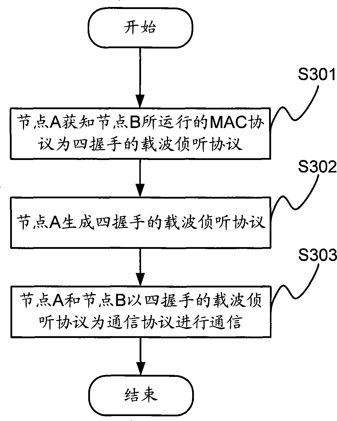Generation method, node communication method, device and system for medium access control protocol