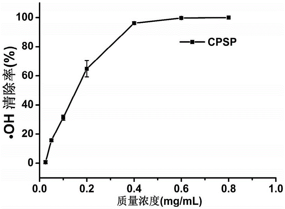 Preparation method and application of cationic peptides of sesame pomace