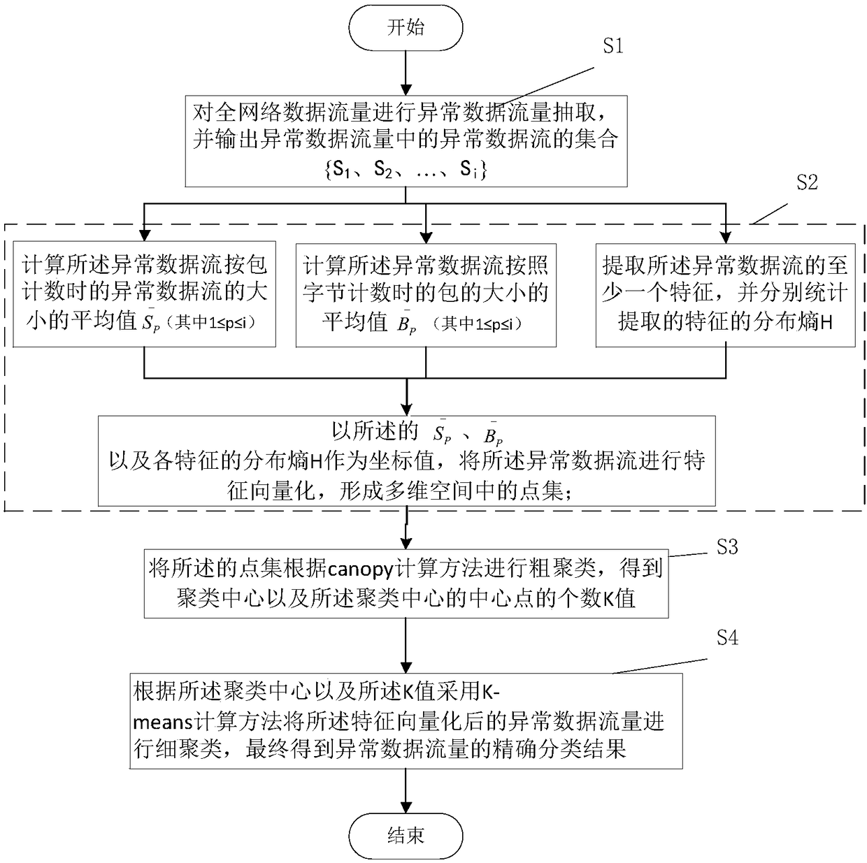 A Classification Method of Abnormal Data Flow in the Whole Network