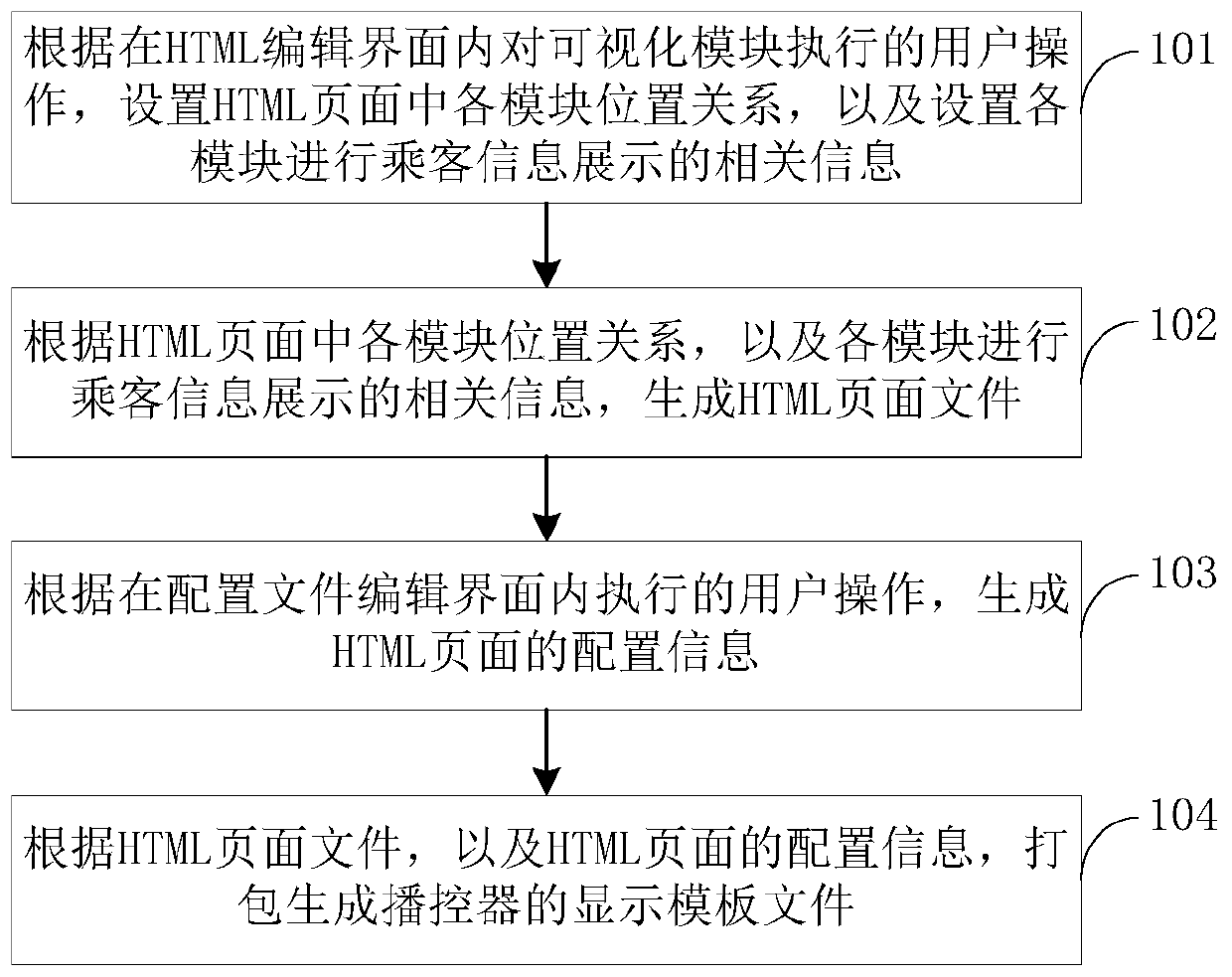 Method and device for generating display template of broadcast controller