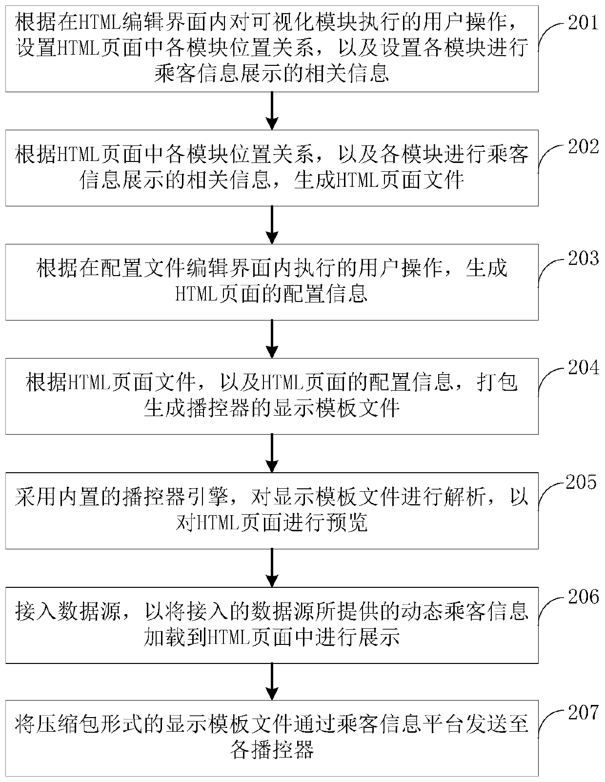 Method and device for generating display template of broadcast controller