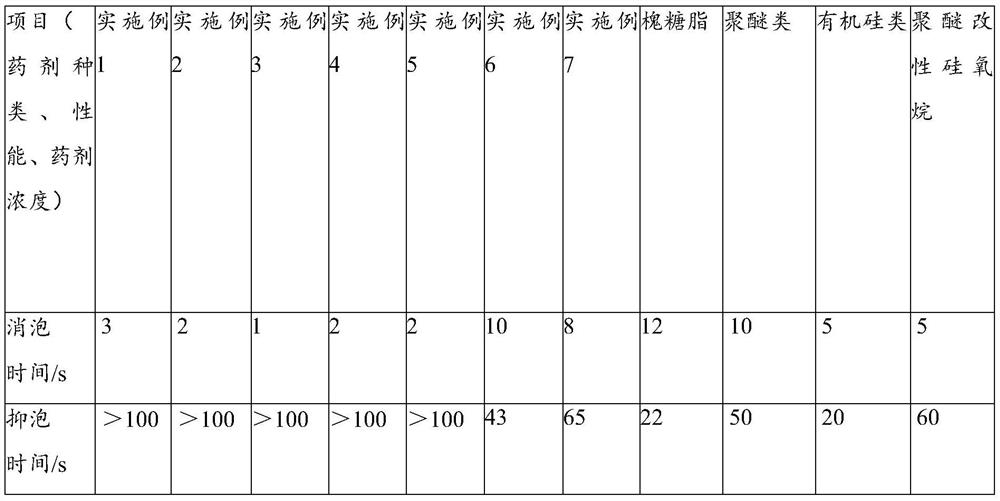 A kind of biodegradable defoamer and preparation method thereof