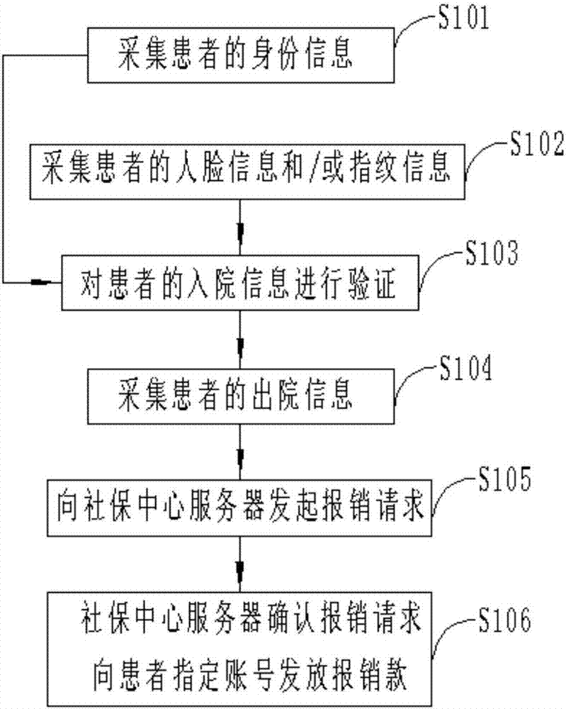 Hospital self-help reimbursement method and system