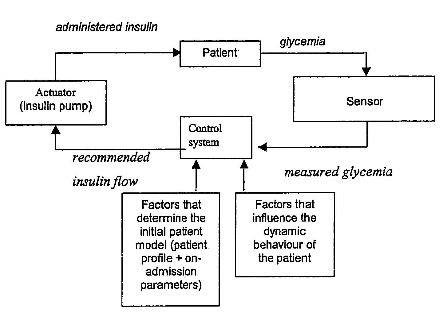 Automatic infusion system based on an adaptive patient model