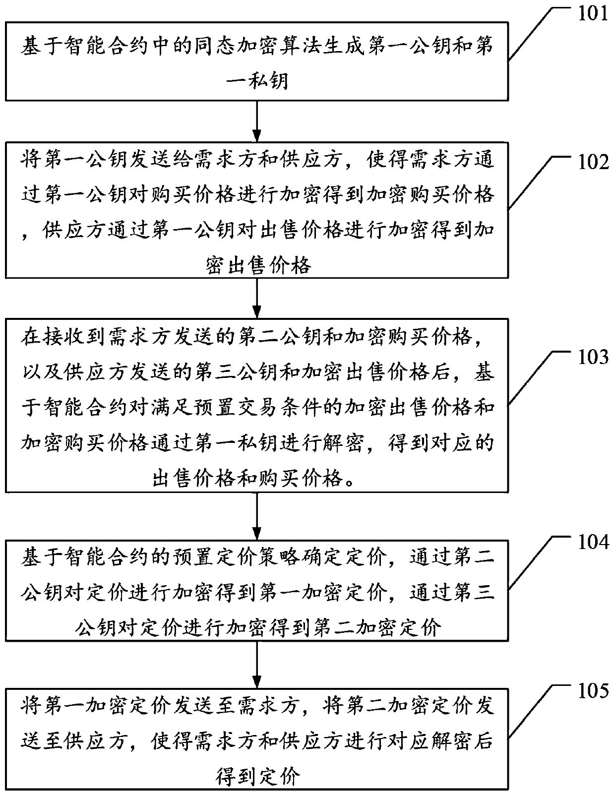 Automatic bargaining method based on smart contract and multi-party security calculation and related device