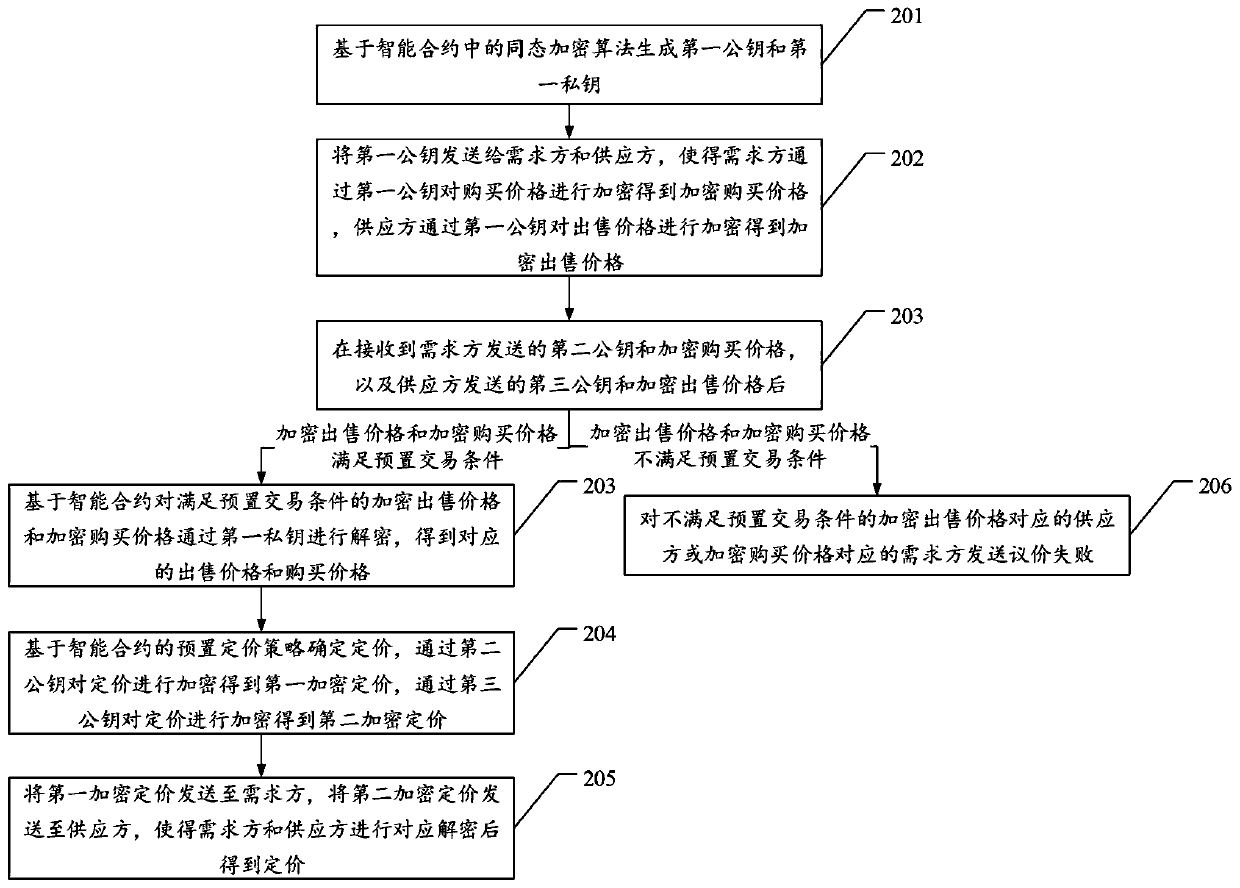 Automatic bargaining method based on smart contract and multi-party security calculation and related device