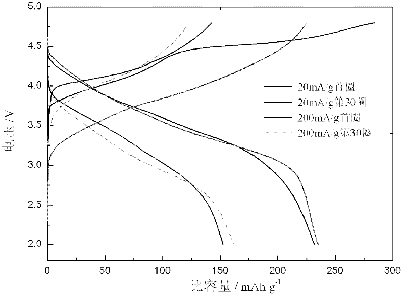 Preparation method of lithium abundant cathode material for lithium ion battery