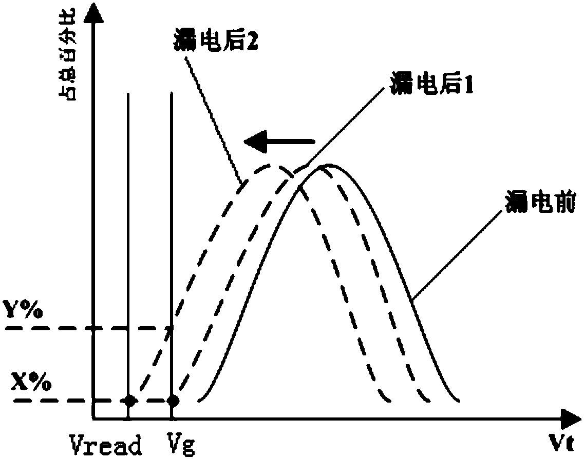 Total dose radiation resistant strengthening method of a flash memory circuit