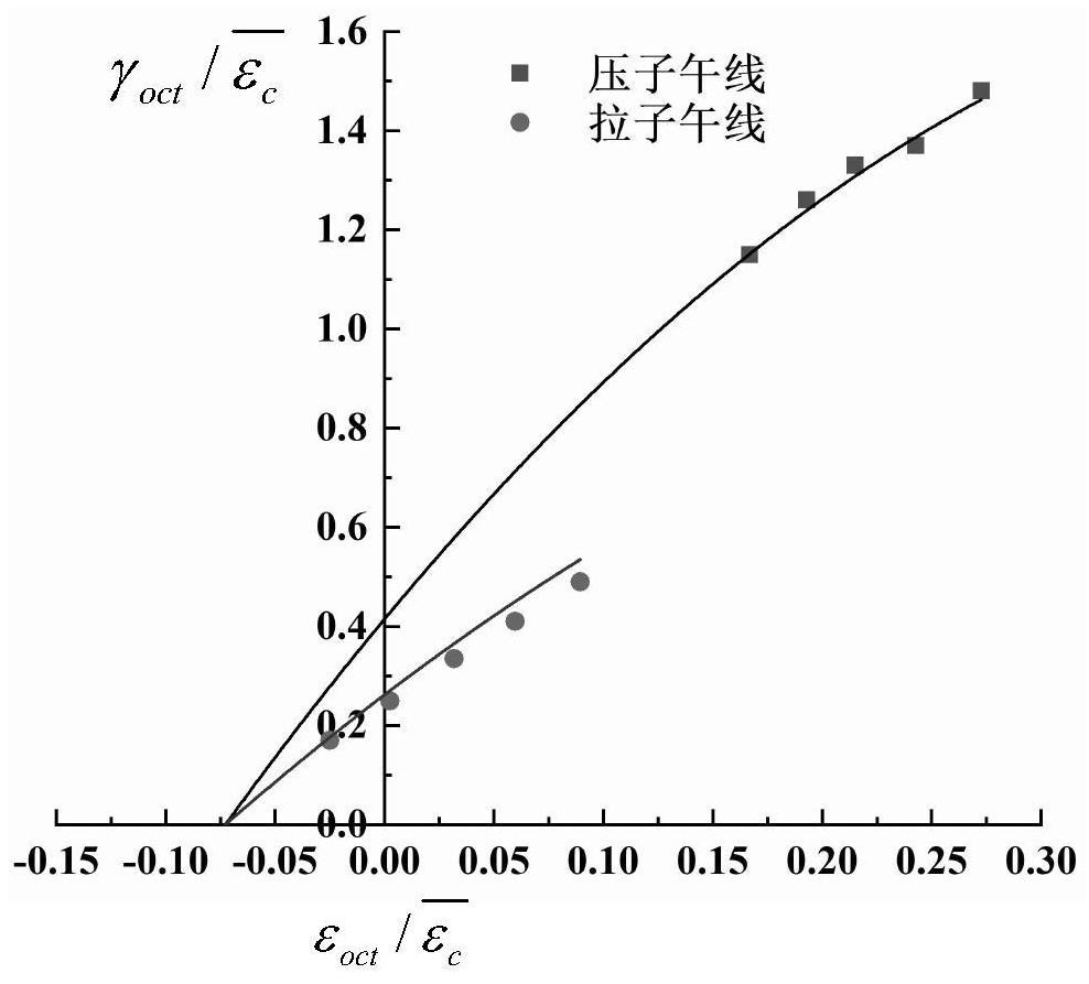 Calculation method of three-dimensional strain failure criterion model of asphalt mixture