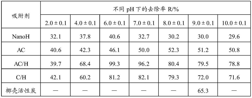 A method for purifying phenolic organic wastewater with cellulose/hectorite hybrid composite material