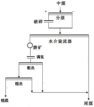 A heavy-floating combined separation process for coking middling coal